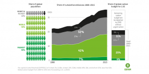 Carbon Inequality Infographic Carbon Inequality Infographic