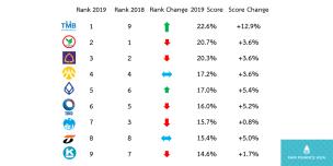 Fair Finance Thailand launched its second annual bank policy assessments for 9 largest Thai commercial banks Fair Finance Thailand launched its second annual bank policy assessments for 9 largest Thai commercial banks