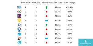 Fair Finance Thailand launched its second annual bank policy assessments for 9 largest Thai commercial banks