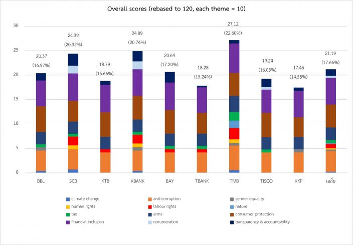 Oxfam - Fair Finance Asia Review 2019 - Thailand Banks Oxfam - Fair Finance Asia Review 2019 - Thailand Banks