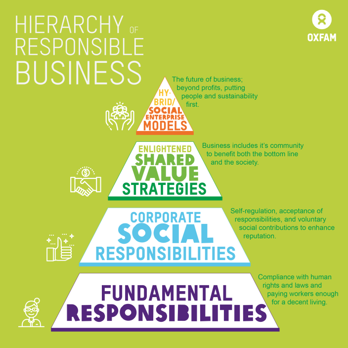 Oxfam in Asia - Hierarchy of Responsible Business