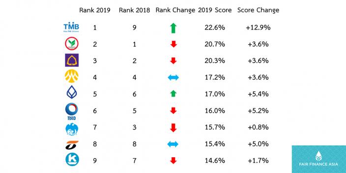 Oxfam - 2019 Fair Finance Thailand Assessment Results