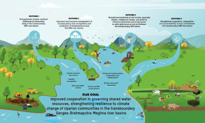 The overall goal of T2:3R will be reached through the achievement of four key Outcomes - Strengthened climate-resilient livelihoods of communities; Improved and inclusive management of transboundary river ecosystems and protection of biodiversity; Strengthened leadership of civil society, especially women, Indigenous people, and youth; and Strengthened cooperation, collaboration, and accountability across and between the transboundary GBM river basins.