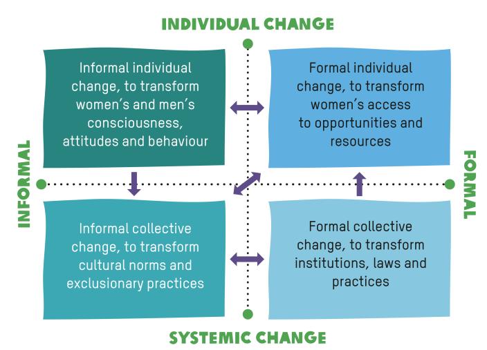 WEE tranformative leadership framework