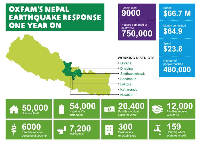 Overview of income and expenditure, districts and number of people supported by Oxfam after the earthquake by April 2016 -  Credit: Oxfam in Nepal