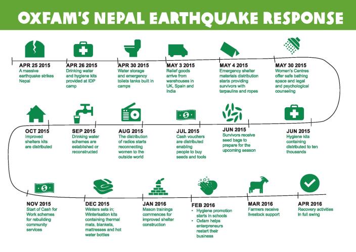 Timeline of Oxfam earthquake response - Credit: Oxfam in Nepal Timeline of Oxfam earthquake response - Credit: Oxfam in Nepal