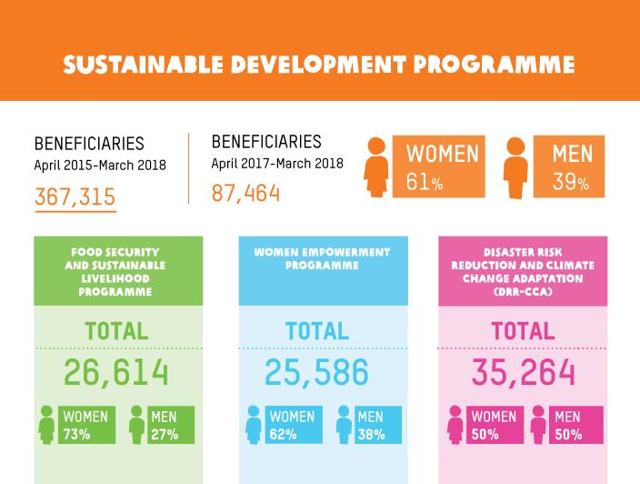 Oxfam's reach in Nepal