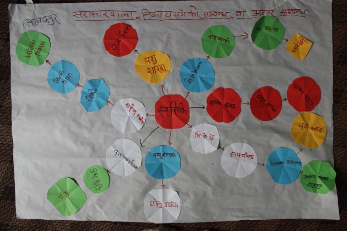 Stakeholder mapping done by women participants in PLC Centre