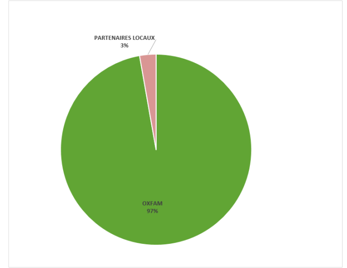 Graphique - Répartition des ressources