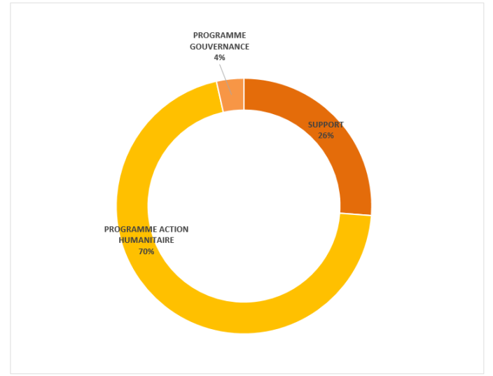 Graphique - Utilisation des ressources au 5 septembre 2019