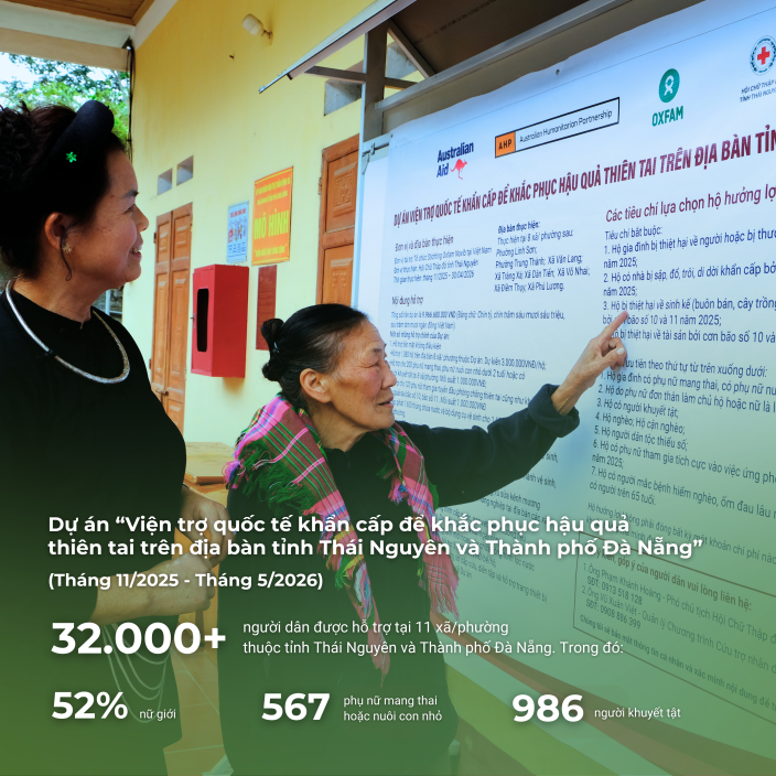 “Vietnam Typhoon Response” project in Thai Nguyen and Da Nang, implemented by Oxfam in Vietnam in partnership with the Thai Nguyen and Da Nang Red Cross across 11 communes and wards, officially concluded at the end of May 2026. 