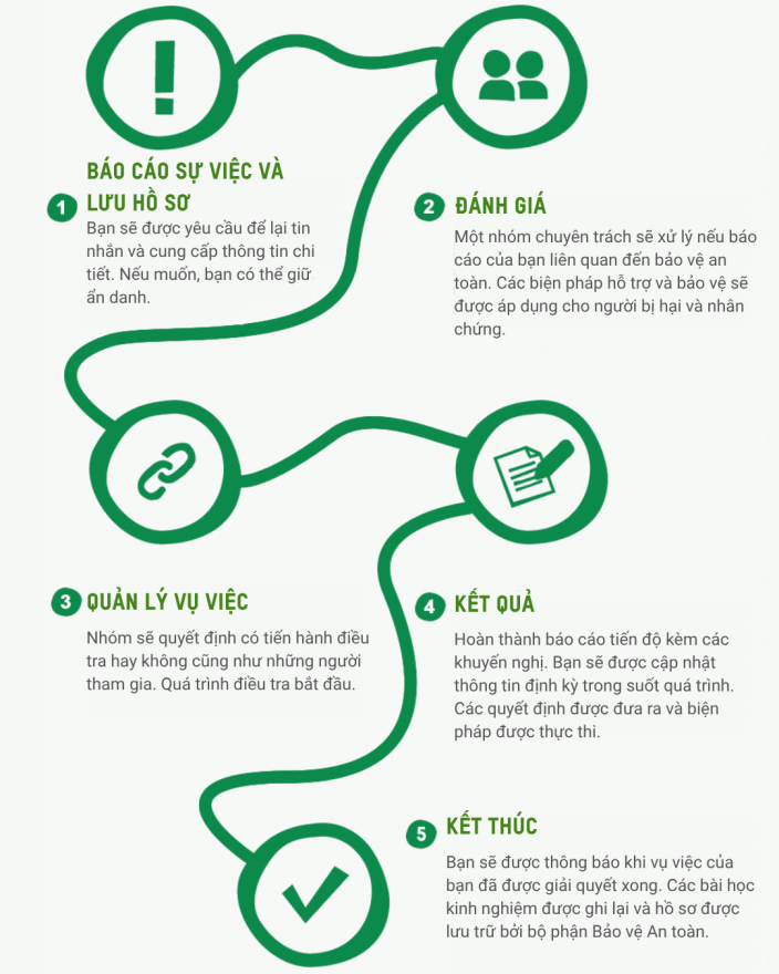 quy trình bảo vệ an toàn